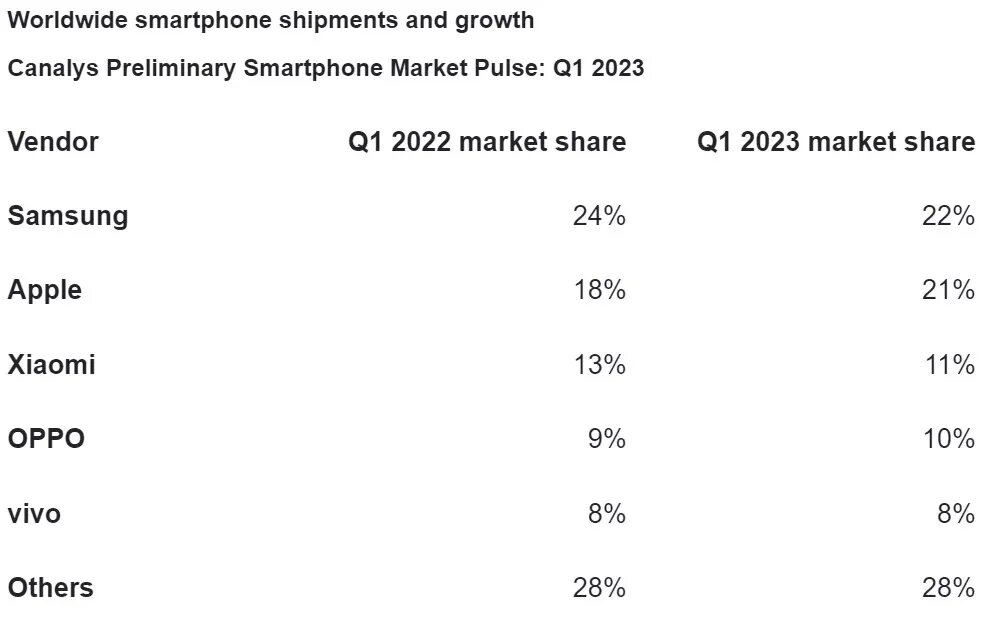 samsung-2023-1-ceyrek-akilli-telefon-satislarinda-applein-liderligini-geri-aldi